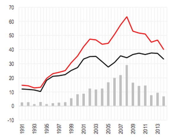 Die Zuwanderung von Deutschen (rot) hat im Gegensatz zur Abwanderung (schwarz) stark abgenommen.