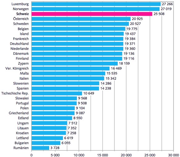 Das Medianeinkommen beschreibt das Einkommen, bei dem eine Hälfte der Bevölkerung mehr und die andere weniger zur Verfügung hat. (Kaufkraftstandard)