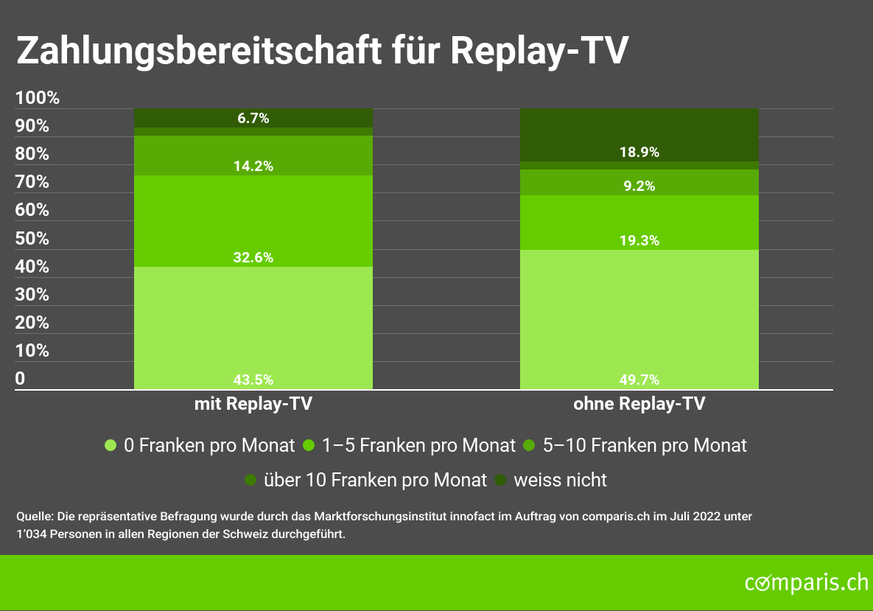 Befragte mit Replay-TV-Abo (links) sind viel eher bereit einen Aufpreis zu zahlen als Nutzer ohne Replay-TV-Abo, um die liebgewonnene Funktion zu behalten.
