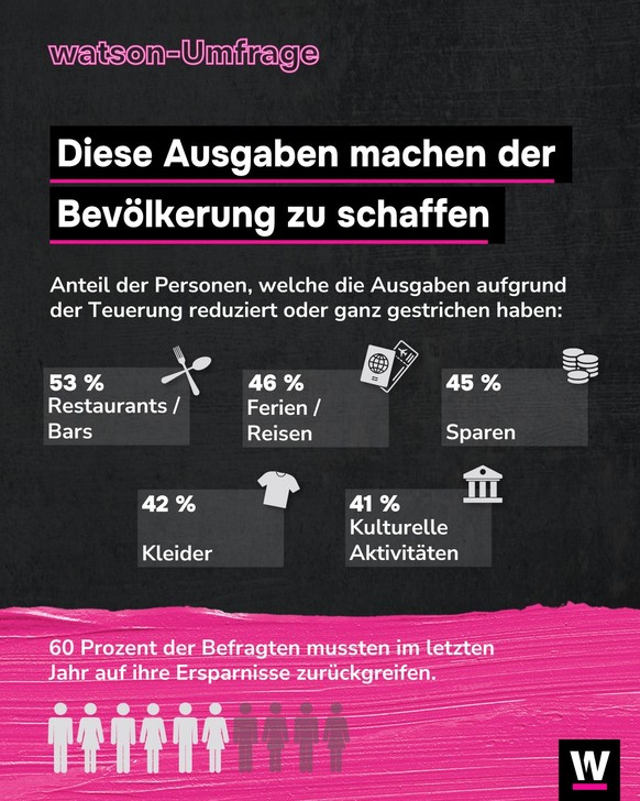 &lt;p&gt;Die gefühlte Kaufkraft der Schweizer Bevölkerung hat abgenommen. Das zeigt eine repräsentative Umfrage von watson und Demoscope.&lt;/p&gt;