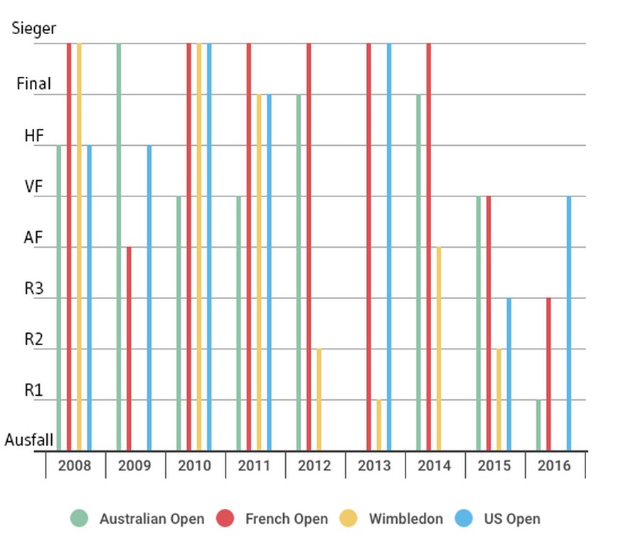 Nadals Bilanz an Grand Slams seit 2008, als er erstmals an allen vier Turnieren mindestens die Halbfinals erreichte.