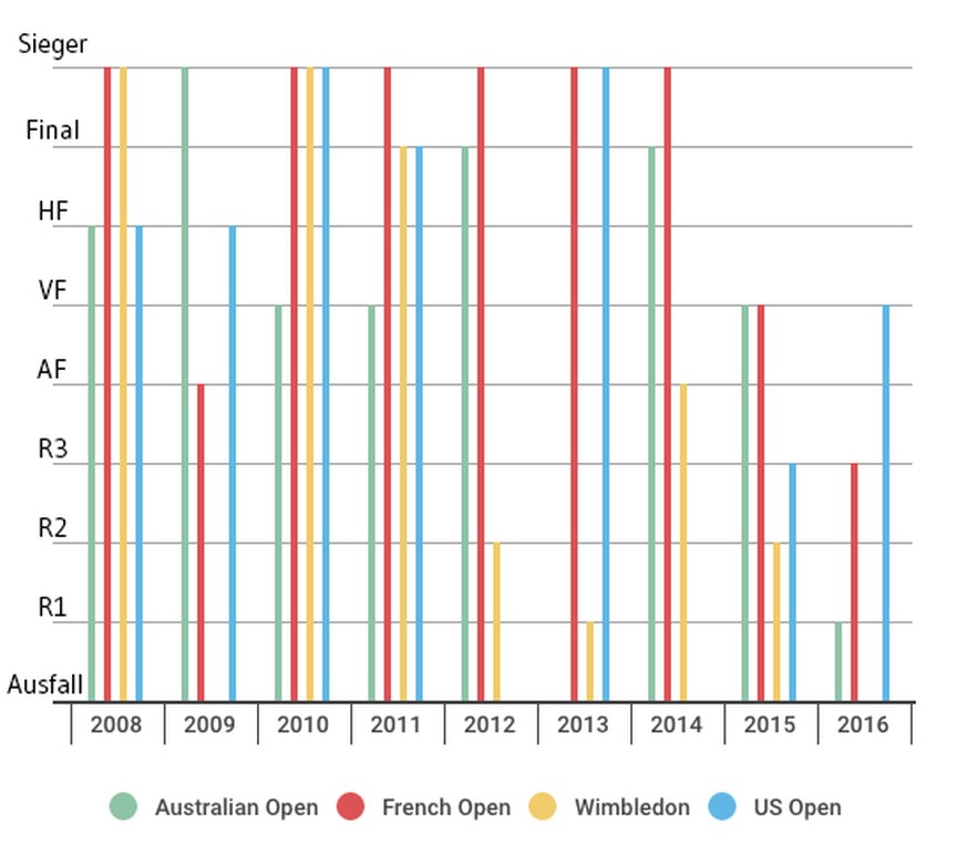 Nadal Statistik