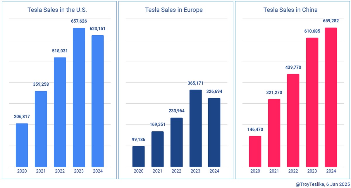 2024 sank Teslas-Absatz in den USA (-5 %) und Europa (-10,5 %). In China (+8 %) verlangsamte sich Teslas Wachstum.