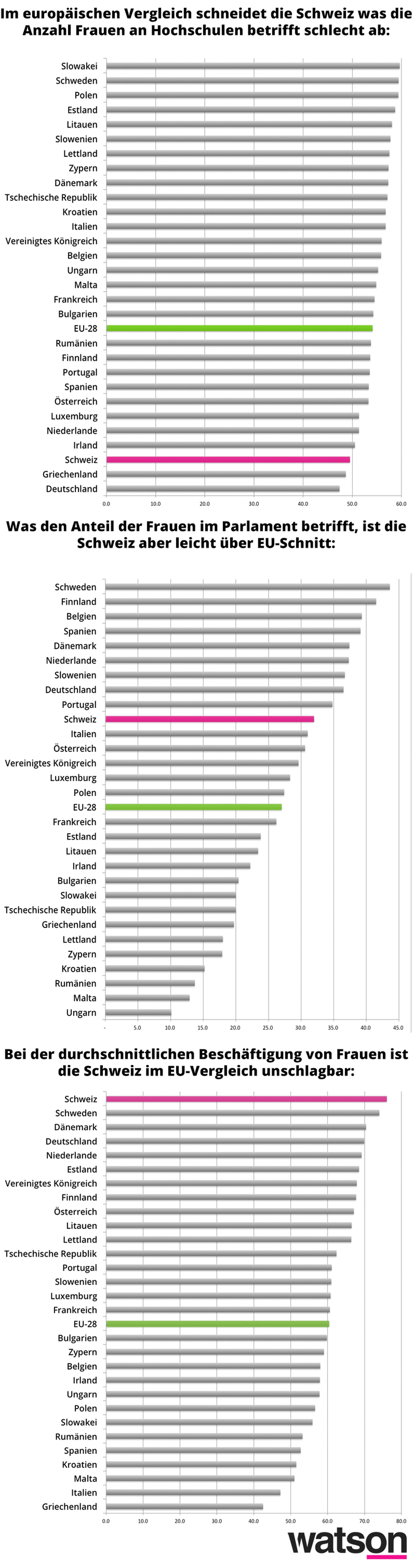 Gleichstellung von Mann und Frau in der Schweiz