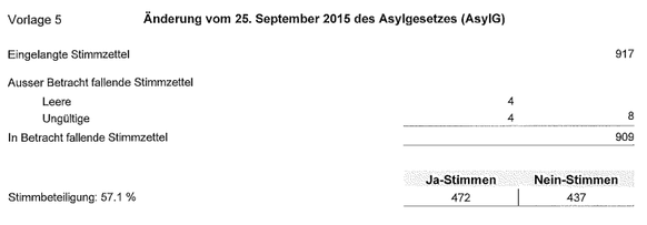 Resultate Oberwil-Lieli Asylgesetz