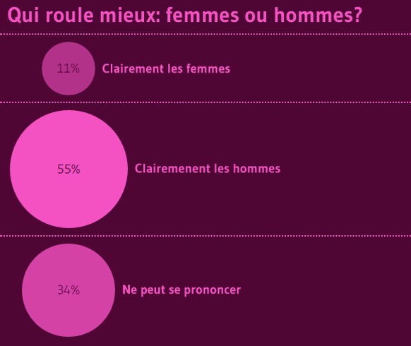 1397 utilisateurs ont participé à ce sondage.