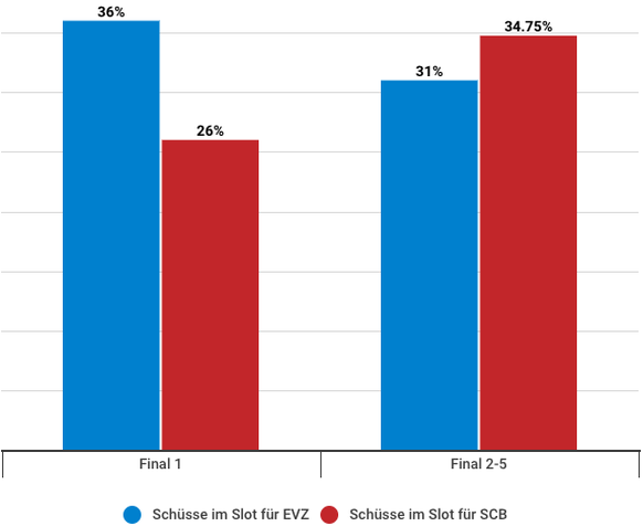 Prozentzahl Schüsse im Slot in den Finalspielen.