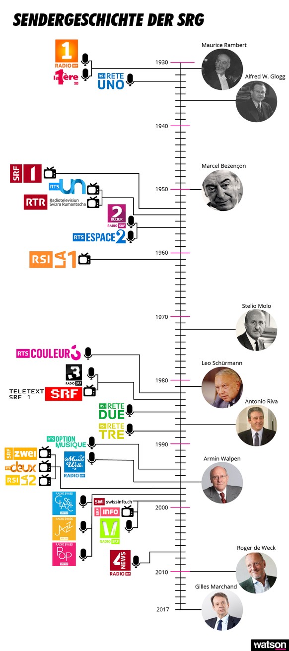 Sendergeschichte SRG