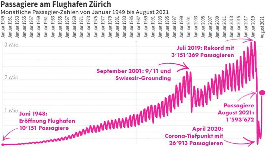 Flughafen Zürich August 2021