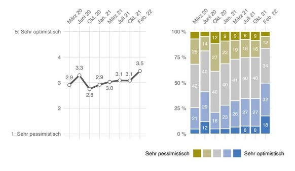 «Wie optimistisch oder pessimistisch sind Sie in Bezug auf den Verlauf und Ausgang der Corona-Krise?»