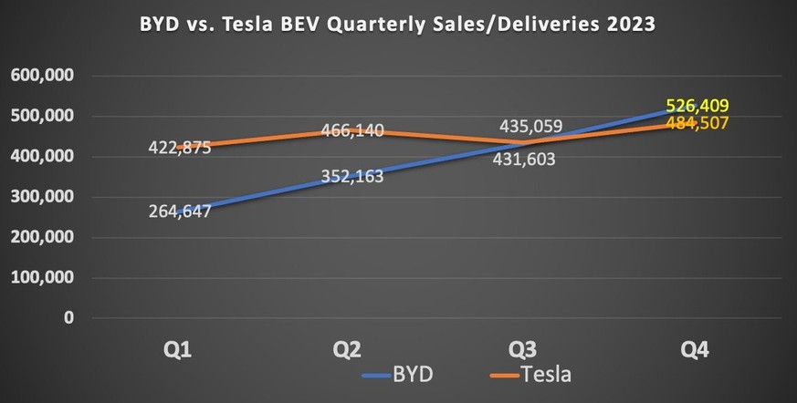 BYD aus China lässt Tesla erstmals in einem Quartal hinter sich und wächst deutlich schneller als der US-Konzern.