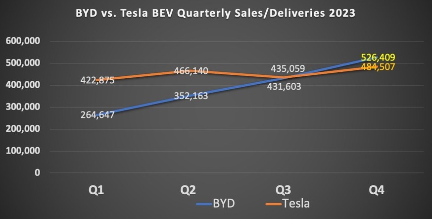 BYD from China is leaving Tesla behind for the first time in a quarter and is growing considerably faster than the American group.