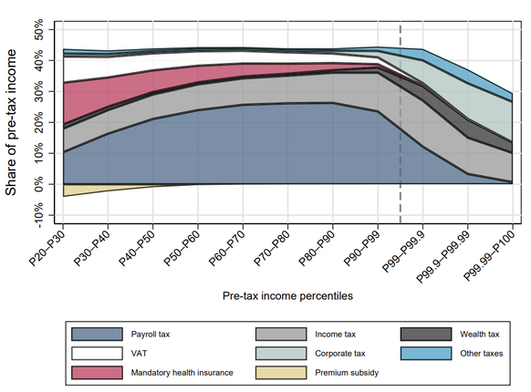 Steuerlast auf Einkommen Schweiz nach Perzentilen

https://www.ifo.de/DocDL/cesifo1_wp12977.pdf