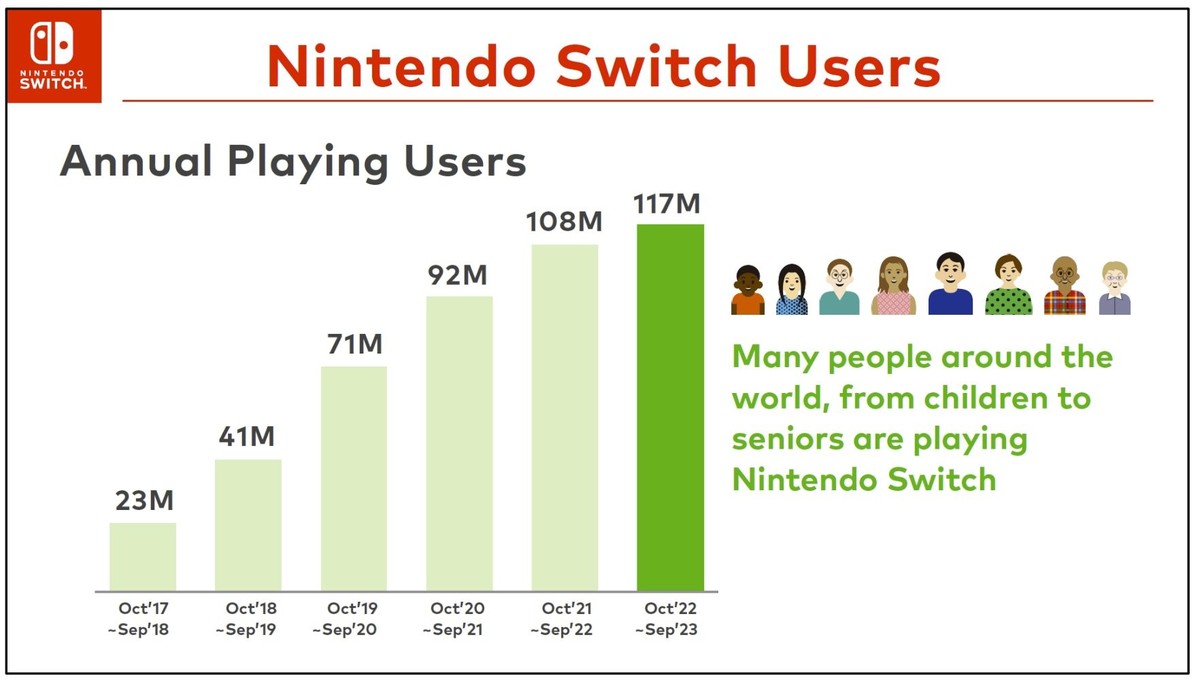 In den letzten zwölf Monaten haben 117 Millionen Menschen eine Switch benutzt.