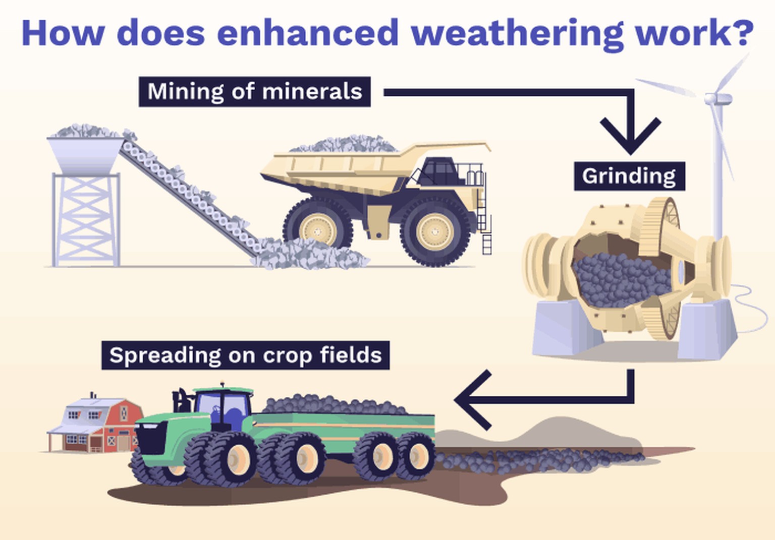 Enhanced Weathering
https://climatescience.org/advanced-enhanced-weathering