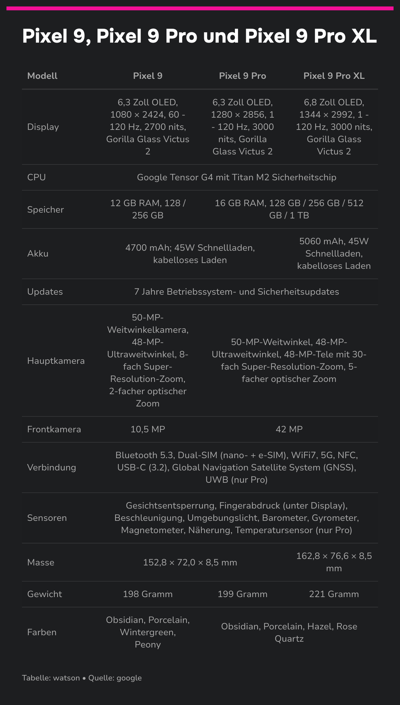 Alle neuen Pixel werden mit Android 14 ausgeliefert.
