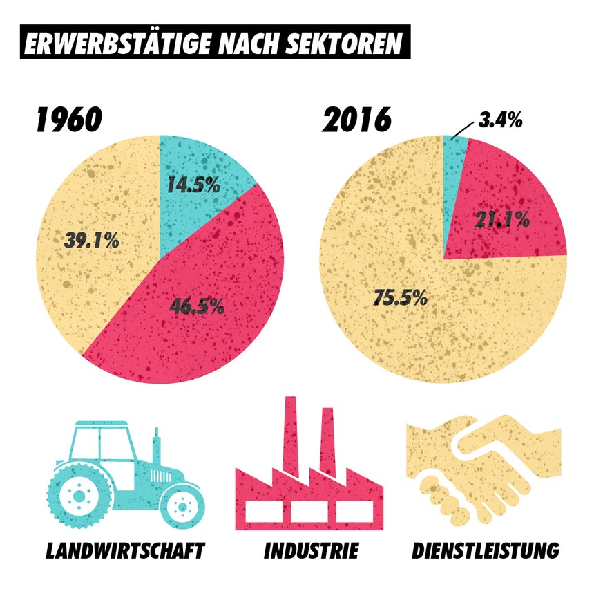 Erwerbstätige nach Sektoren, 1960 und 2016