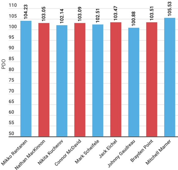 Die PDO-Werte der Topskorer zeigen: Rantanen agiert nicht glücklicher als die anderen Spieler seines Kalibers.