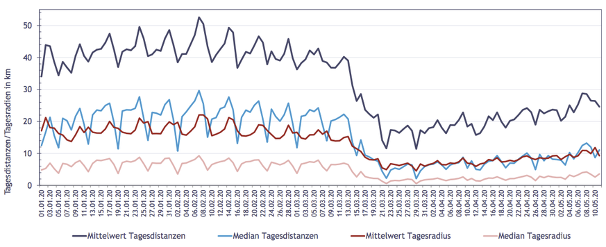 Tagesdistanzen