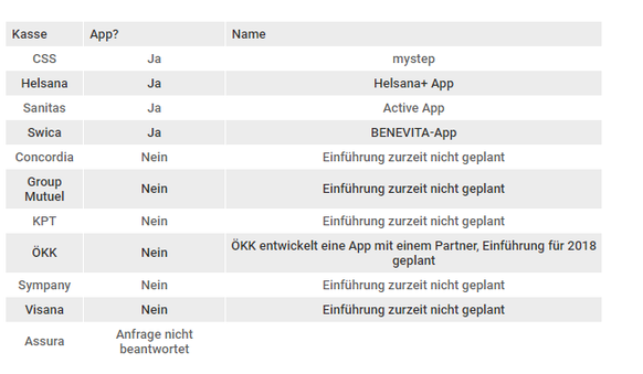 Quelle: Umfrage bei Krankenkassen