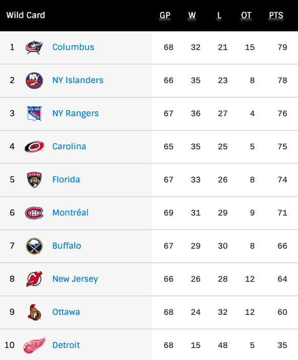 Die ersten beiden Teams der Wild-Card-Rangliste schaffen es noch in die Playoffs.