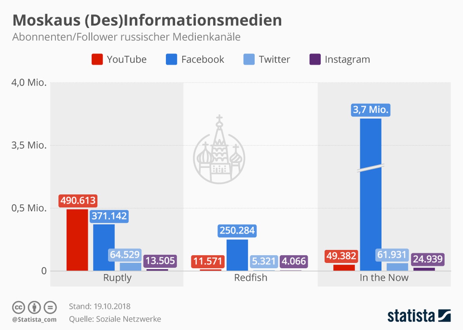 Die russischen Medien-Kanäle für den Westen – Ruptly, Redfish und In the Now – erreichen teilweise Millionen von Menschen.