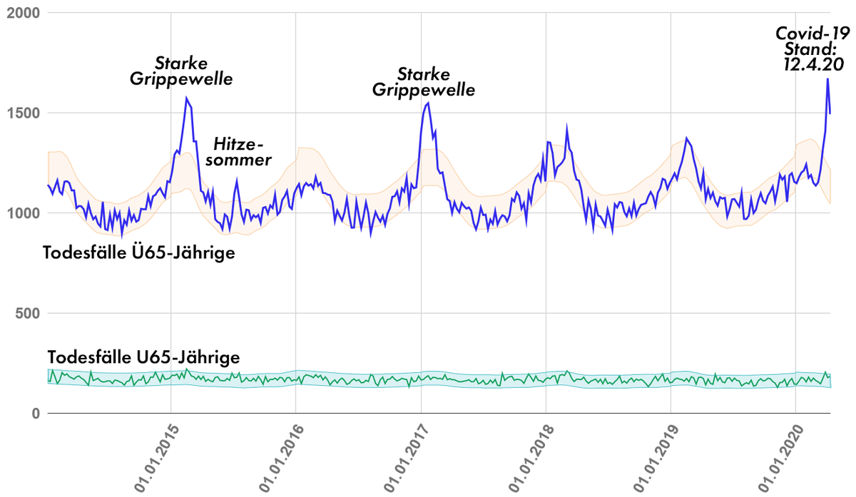Todesfälle in der Schweiz der unter und über 65-Jährigen.