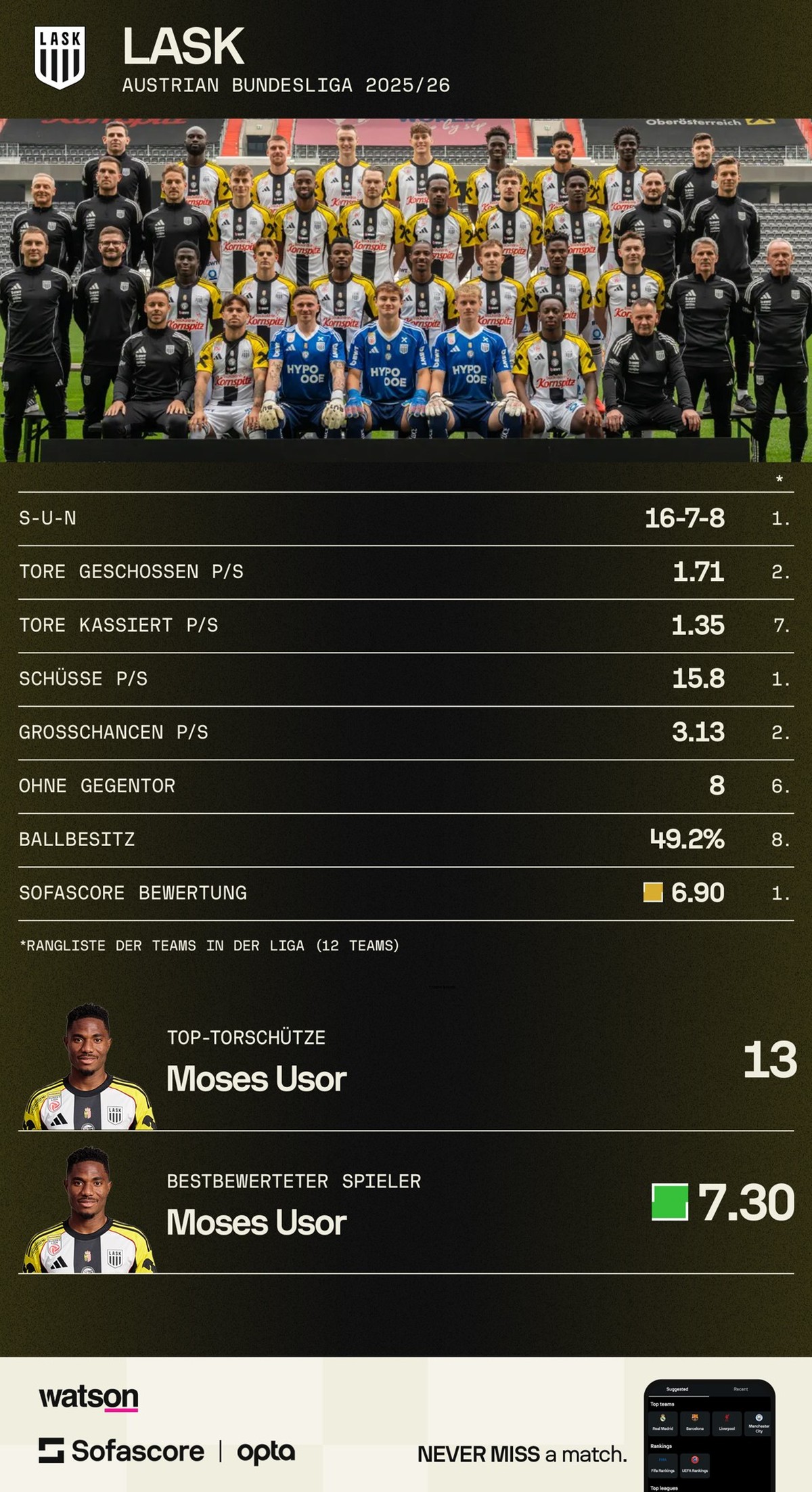 LASK brilliert in der österreichischen Bundesliga.