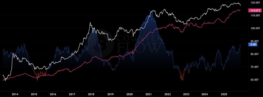 Die gedruckte Geldmenge M2 der Zentralbanken (rot) und der Bitcoin-Kurs (weiss).