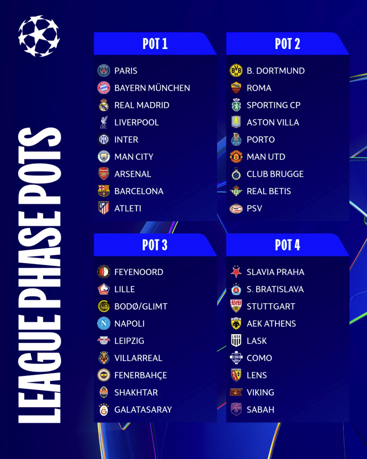 Die Lostöpfe für die Champions-League-Saison 2026/27