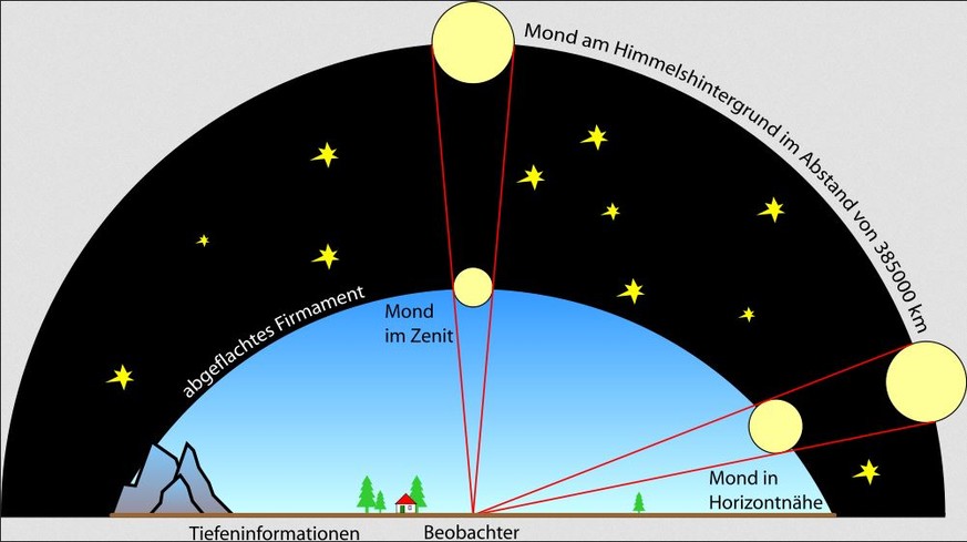 Grafik: Mondtäuschung, abgeflachtes Firmament
https://creativecommons.org/licenses/by-sa/3.0/deed.en