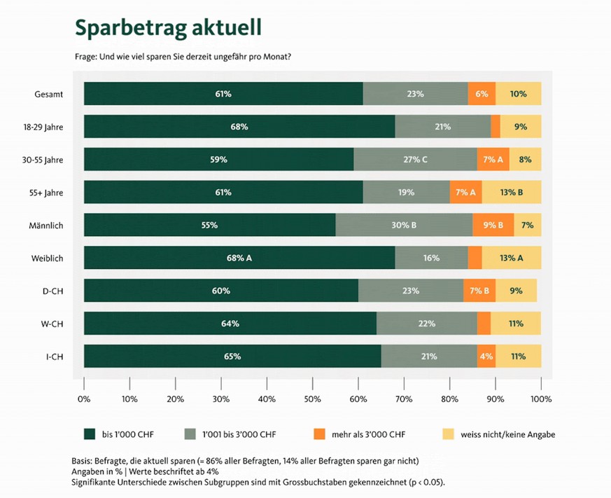 Sparbetrag aktuell umfrage Sparen migros bank 2023