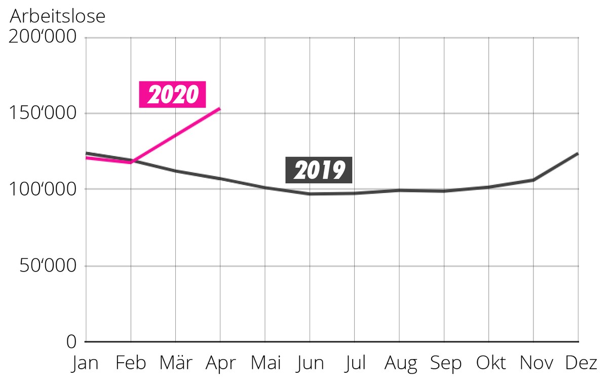 Arbeitslose 2019 und 2020 Schweiz