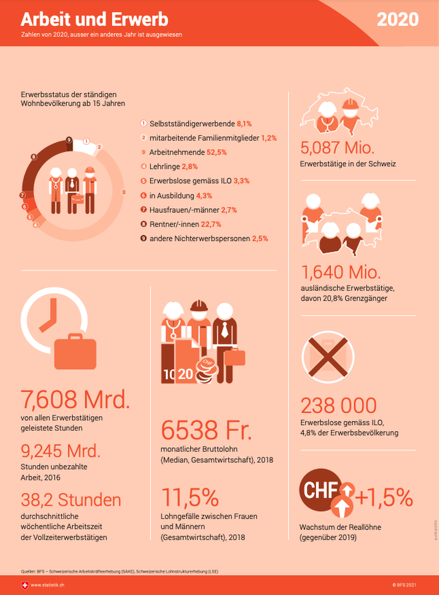 Schweiz, Bundesamt für Statistik: Arbeit und Erwerb