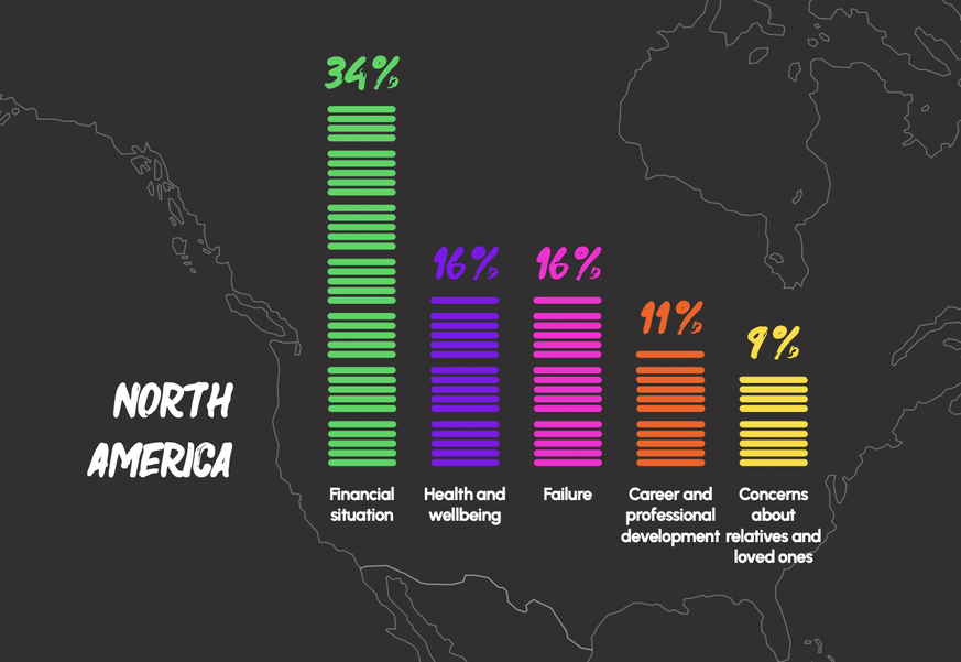 In Nordamerika stehen Gesundheitssorgen an zweiter Stelle.