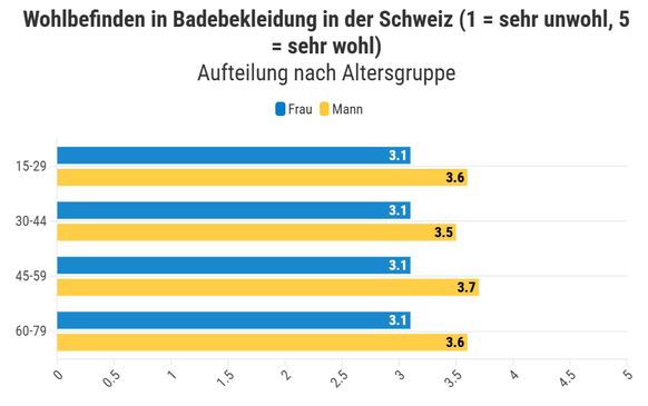 Wohlbefinden in Badebekleidung in der Schweiz