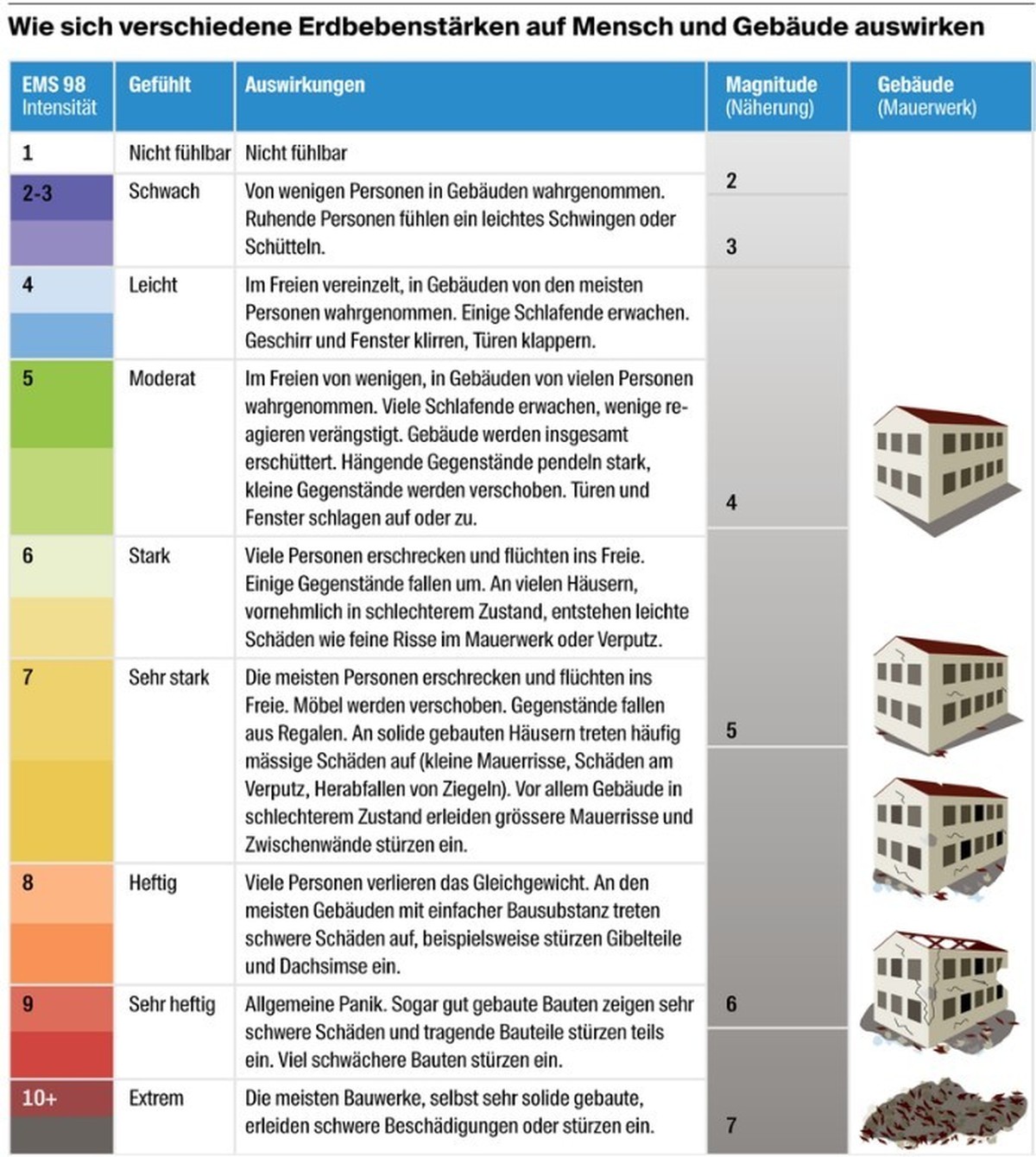 Die Europäische Makroseismische Skala (EMS-98) beschreibt, wie stark sich ein Erdbeben auf ein bestimmtes Gebeit auswirkt. Die Magnitude gibt Auskunft über die freigesetzte seismische Energie eines Er ...