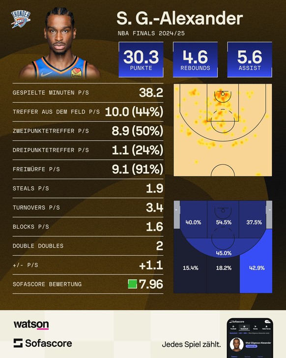 Shai Gilgeous-Alexander NBA Finals