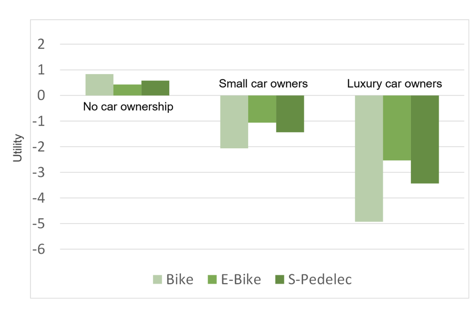 Utility of riding different bike types for different groups