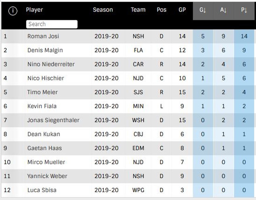 NHL-Statistik, Schweizer Spieler, 3.2.2019