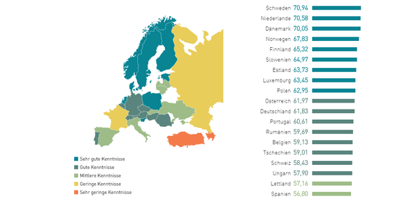 Die ausführlichen Resultate der EF-Studie gibt es unter diesem Link.