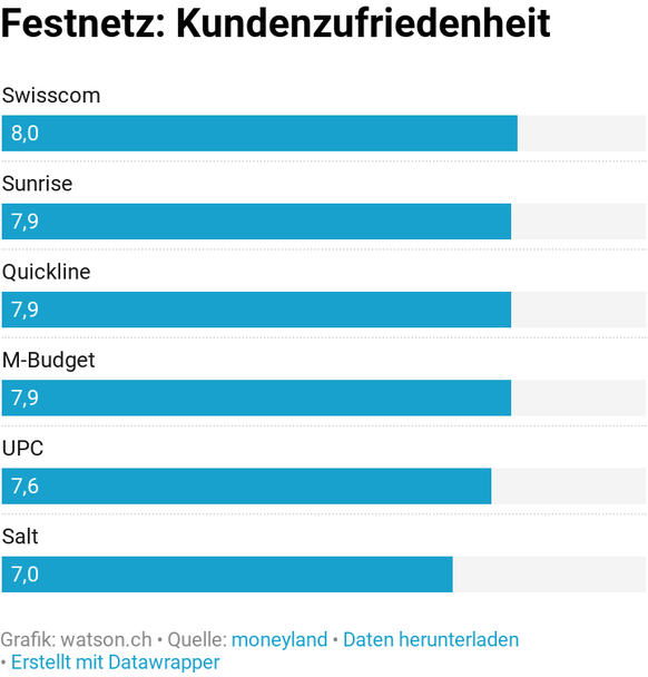 Die durchschnittliche Kundenzufriedenheit mit Festnetz-Angeboten liegt bei 7.0 von 10 Punkten.