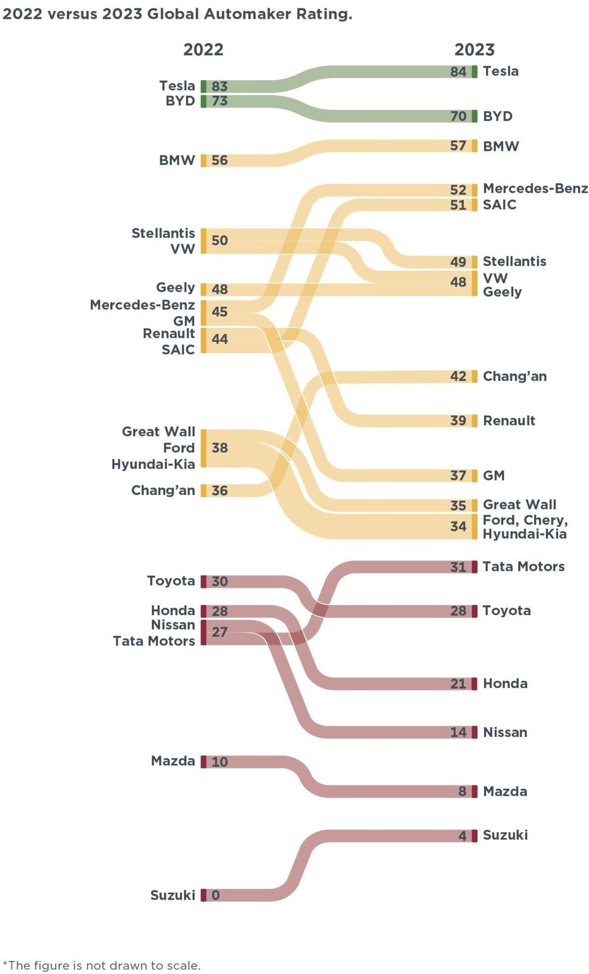 Japanische Hersteller hinken bei der Transformation zum E-Auto-Hersteller weit hinterher.
