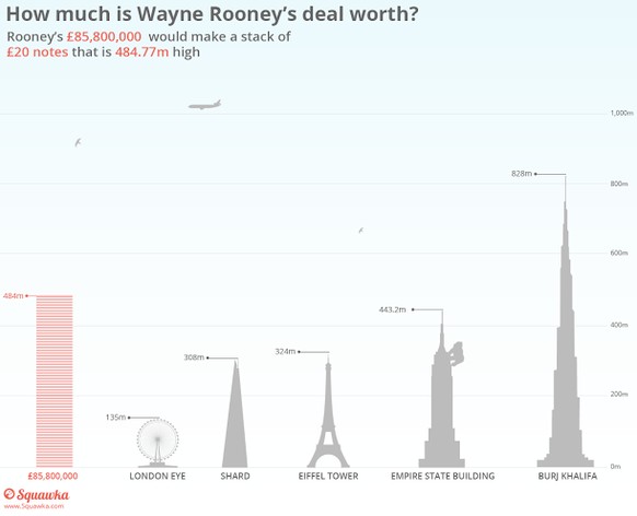 So hoch ist Rooneys Geldberg.