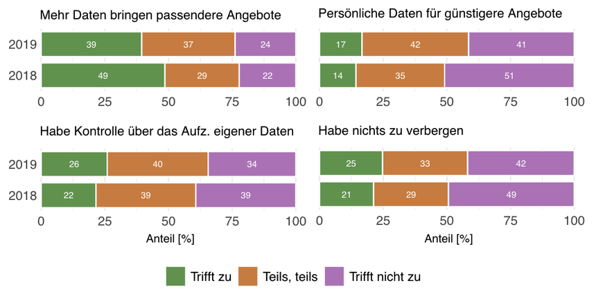 Zustimmung zu verschiedenen Aussagen zur Digitalisierung – Vergleich 2019 zu 2018.