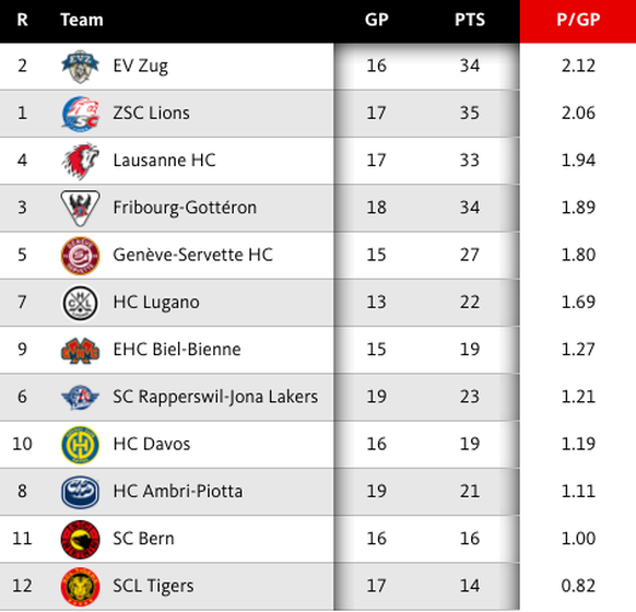 Tabelle Eishockey National League, 19.12.2020