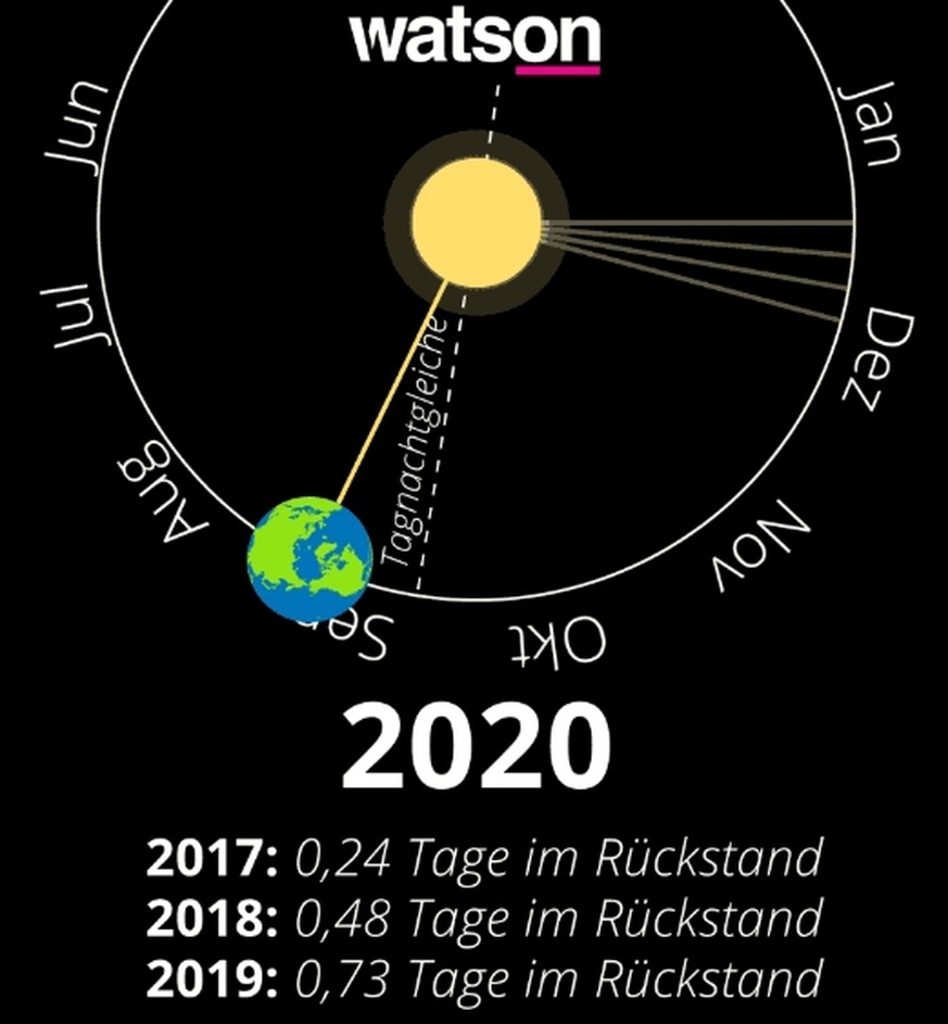 Diese Grafik zeigt dir, warum wir den 29. Februar brauchen