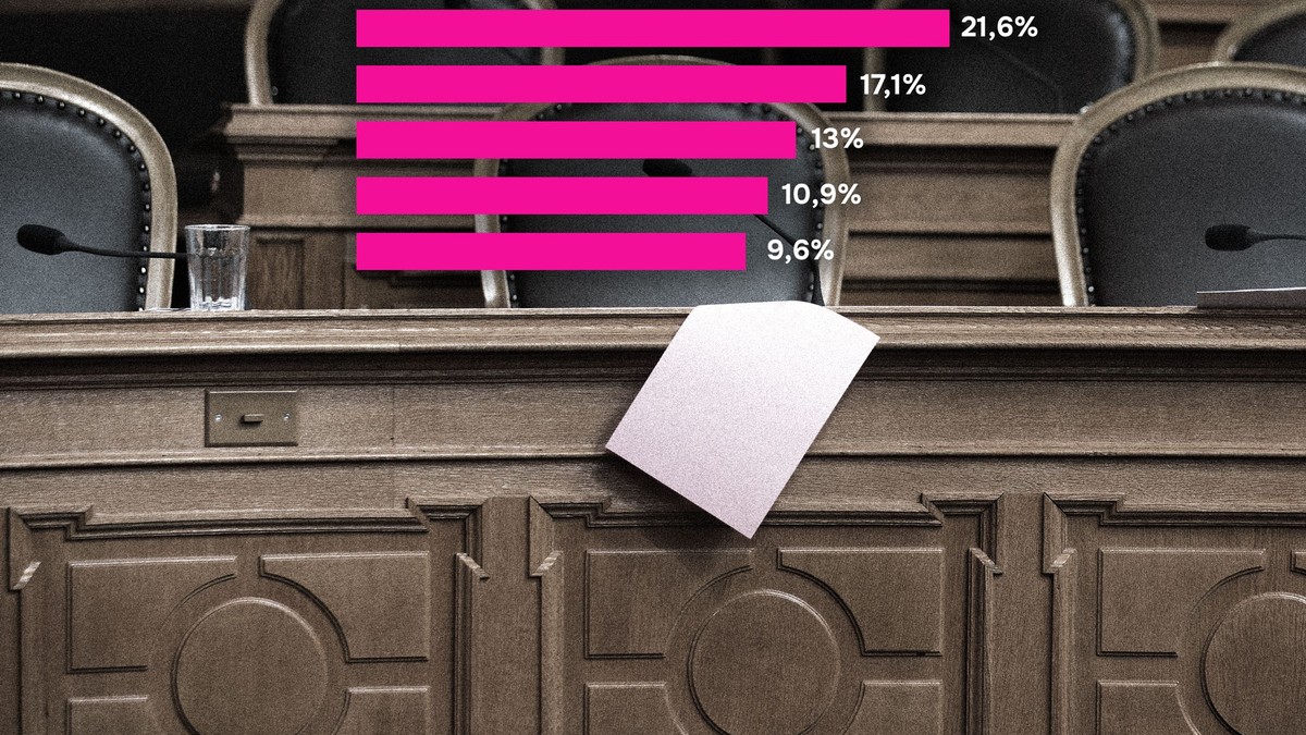 Mehr-als-jede-f-nfte-Abstimmung-geschw-nzt-Das-sind-die-Absenzenk-nige-im-Parlament