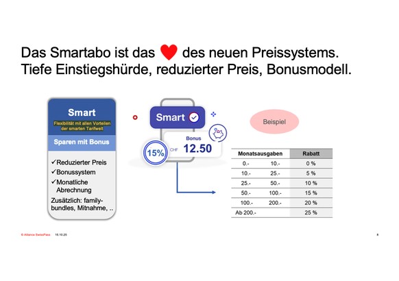 Je höher die monatlichen Ausgaben, desto höher der Rabatt.