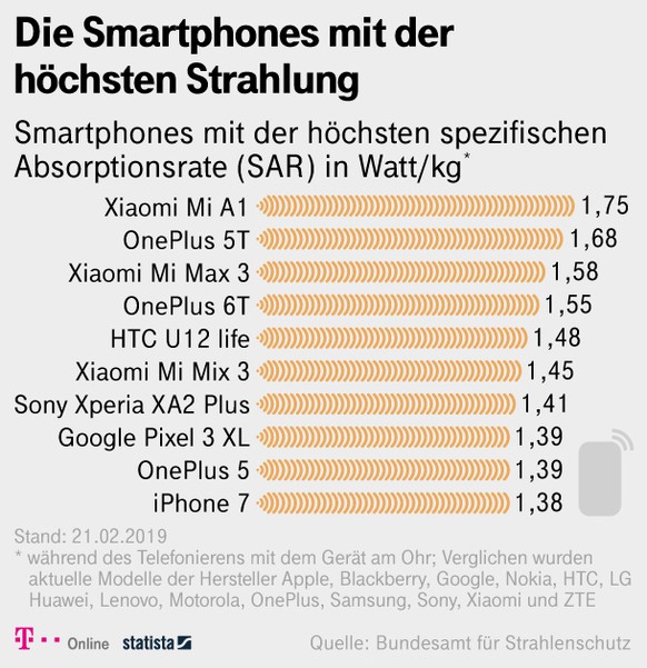 Smarte Strahlung: Beim Handykauf auf SAR-Wert achten